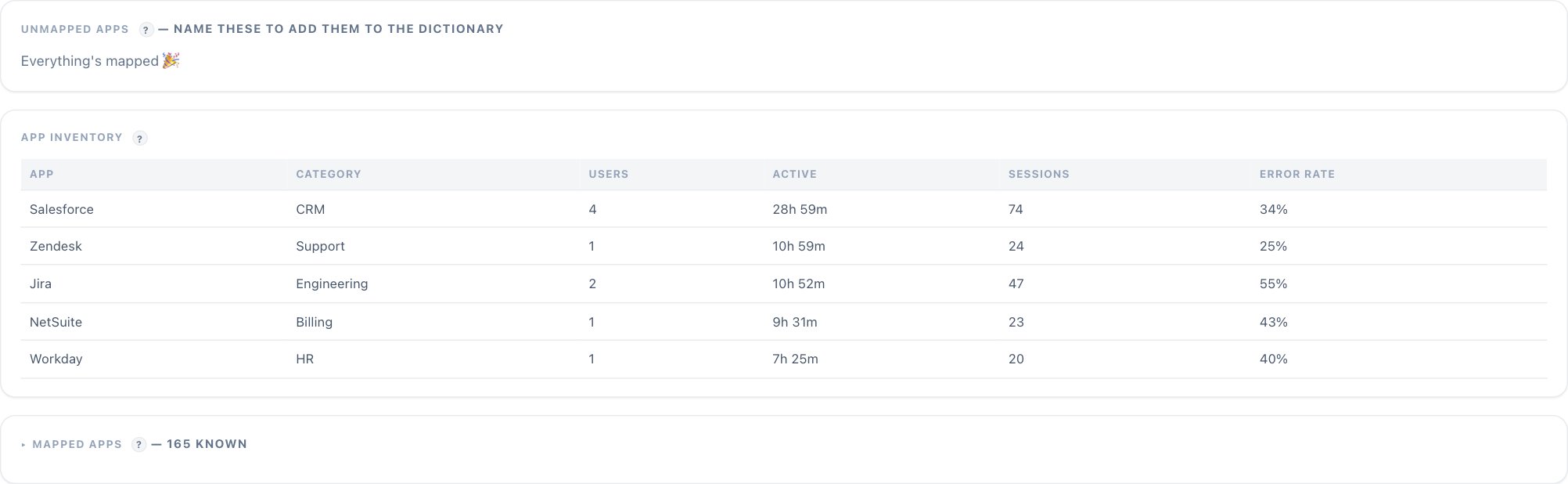 Hindsight app inventory: Salesforce, Zendesk, Jira, NetSuite and Workday with users, active time, sessions and error rate