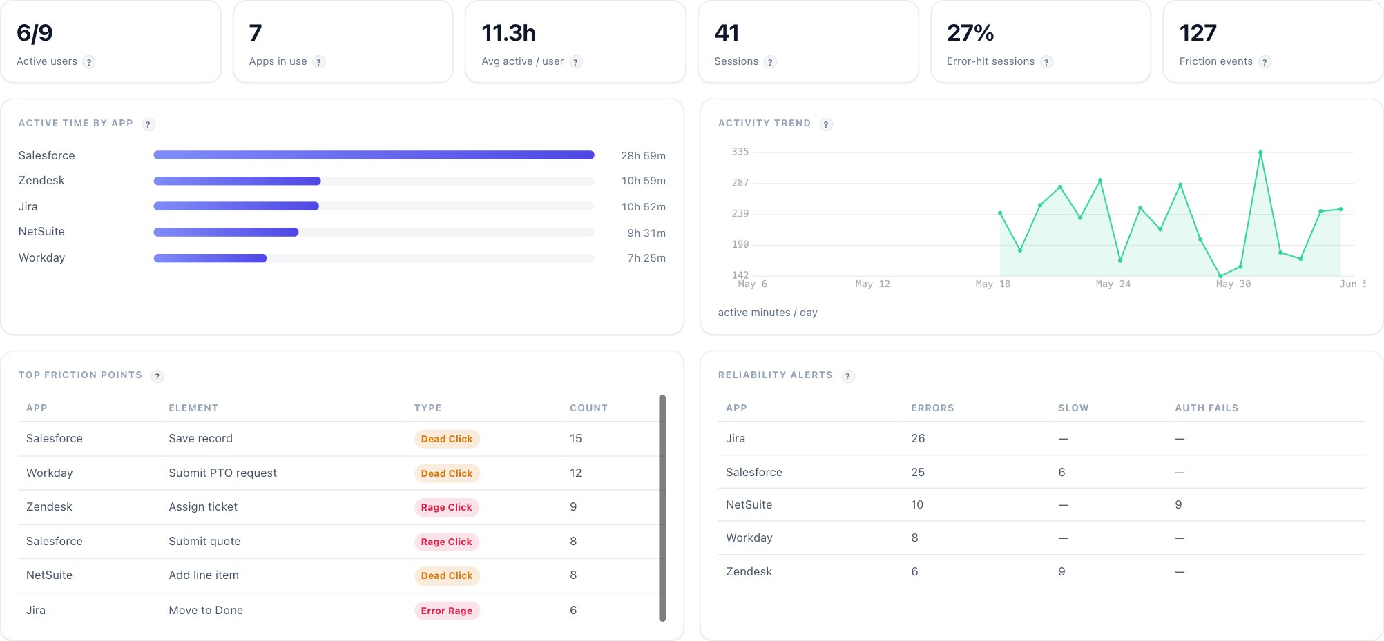 Hindsight Reports: active time, friction events, top friction points and reliability across Salesforce, Zendesk, Jira, NetSuite and Workday